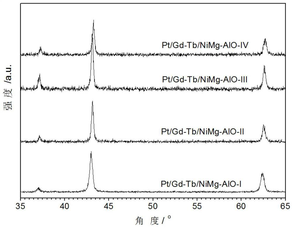 A kind of preparation method and application of hydrotalcite as precursor gadolinium terbium nickel magnesium aluminum composite supported platinum catalyst