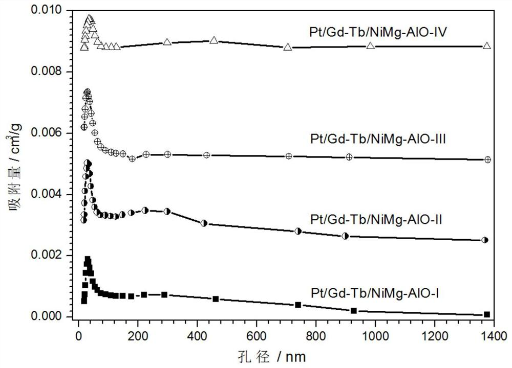 A kind of preparation method and application of hydrotalcite as precursor gadolinium terbium nickel magnesium aluminum composite supported platinum catalyst