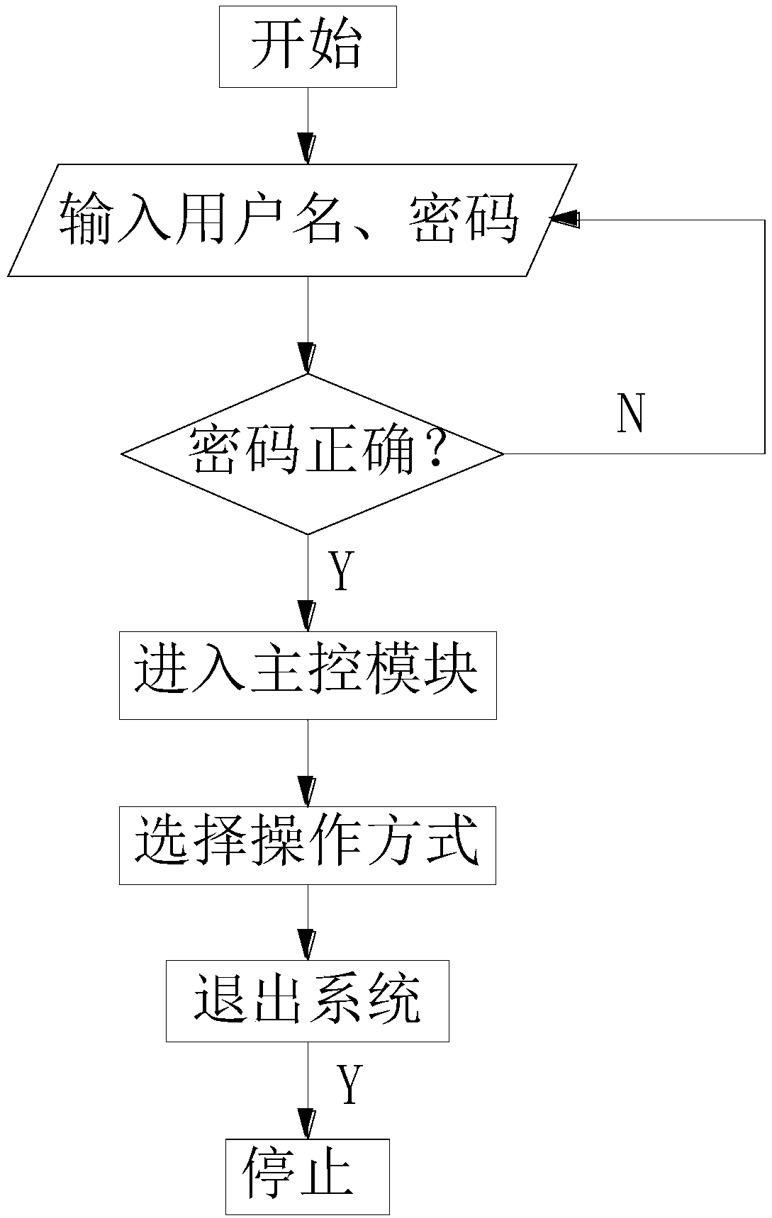 Logistics transportation system and method based on informatization management