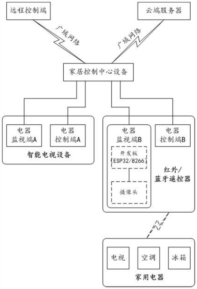 Wide area network intelligent home remote control system and working method thereof