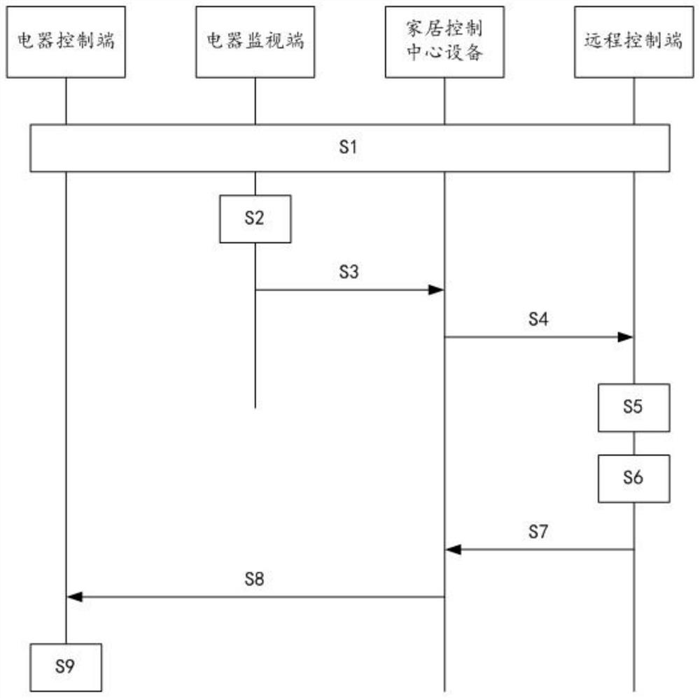 Wide area network intelligent home remote control system and working method thereof