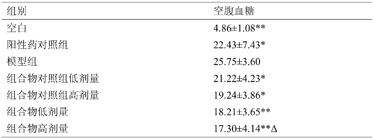 Composition capable of lowering sugar and fat