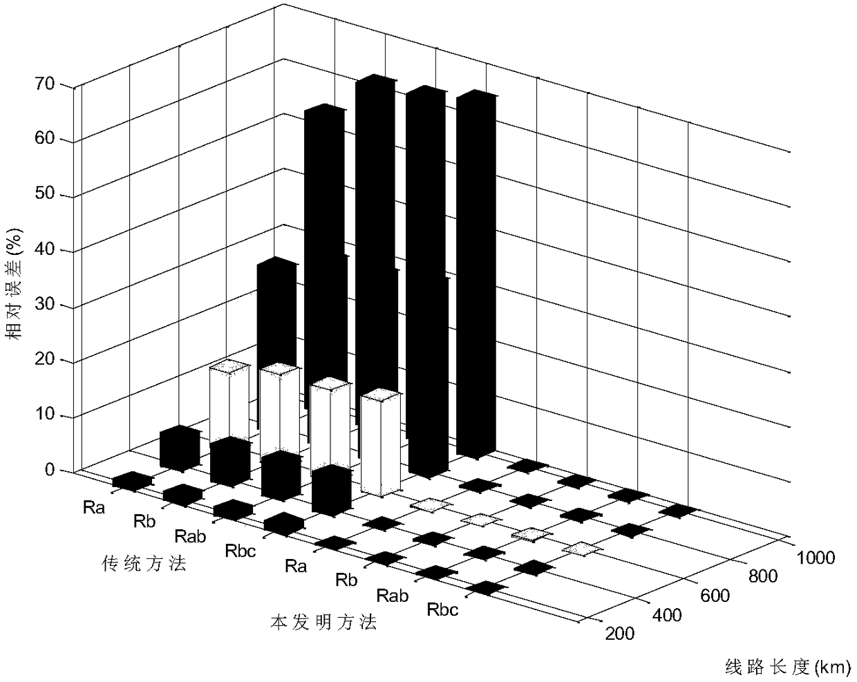 An accurate measurement method for zero-sequence parameters of ultra-high voltage three-circuit transmission lines on the same tower