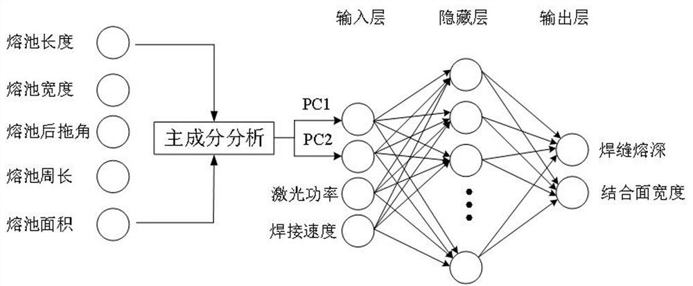 A double-optimized bp neural network laser welding seam shape prediction method