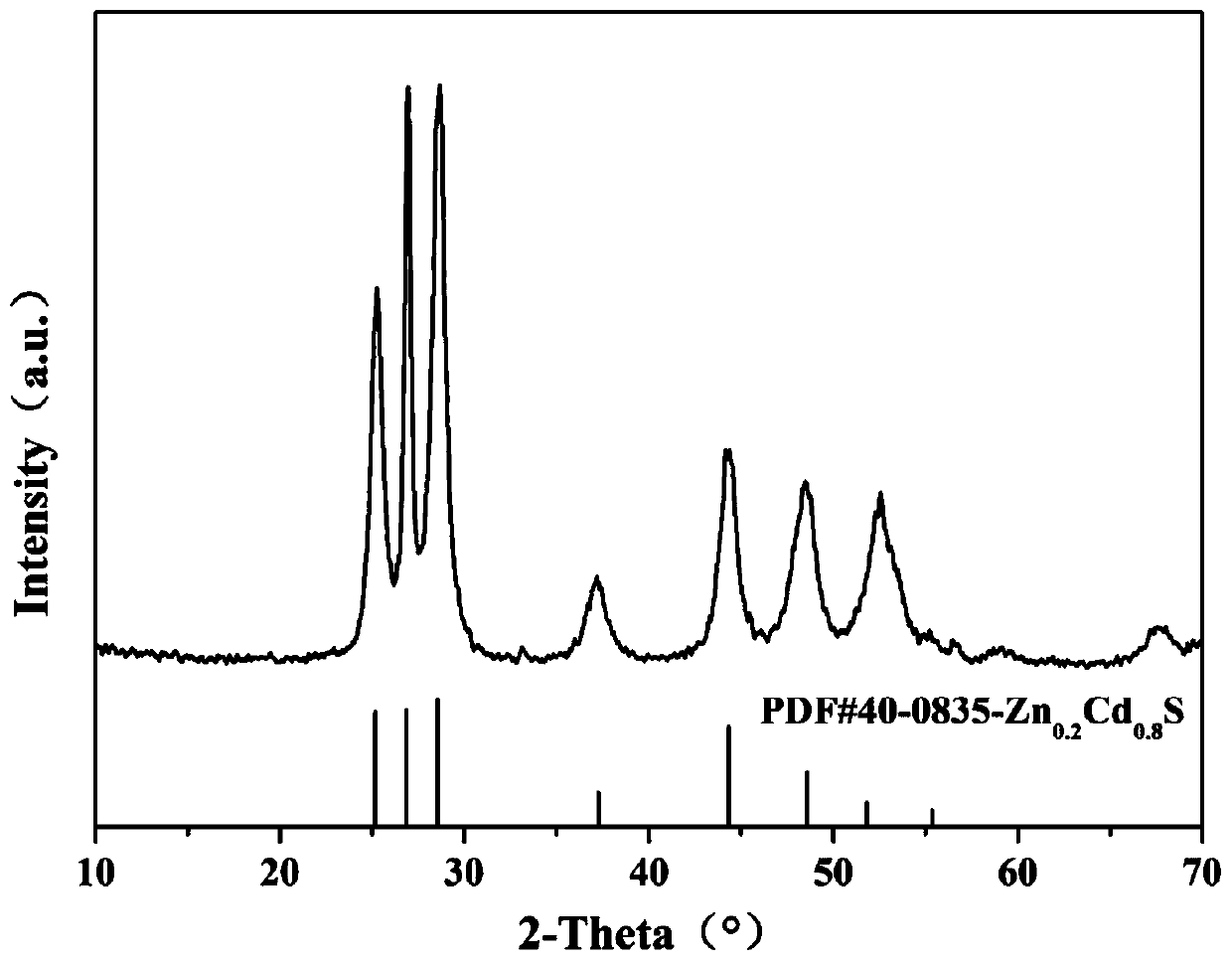 Two-step method for preparing Zn0.2Cd0.8S/rGO composite material