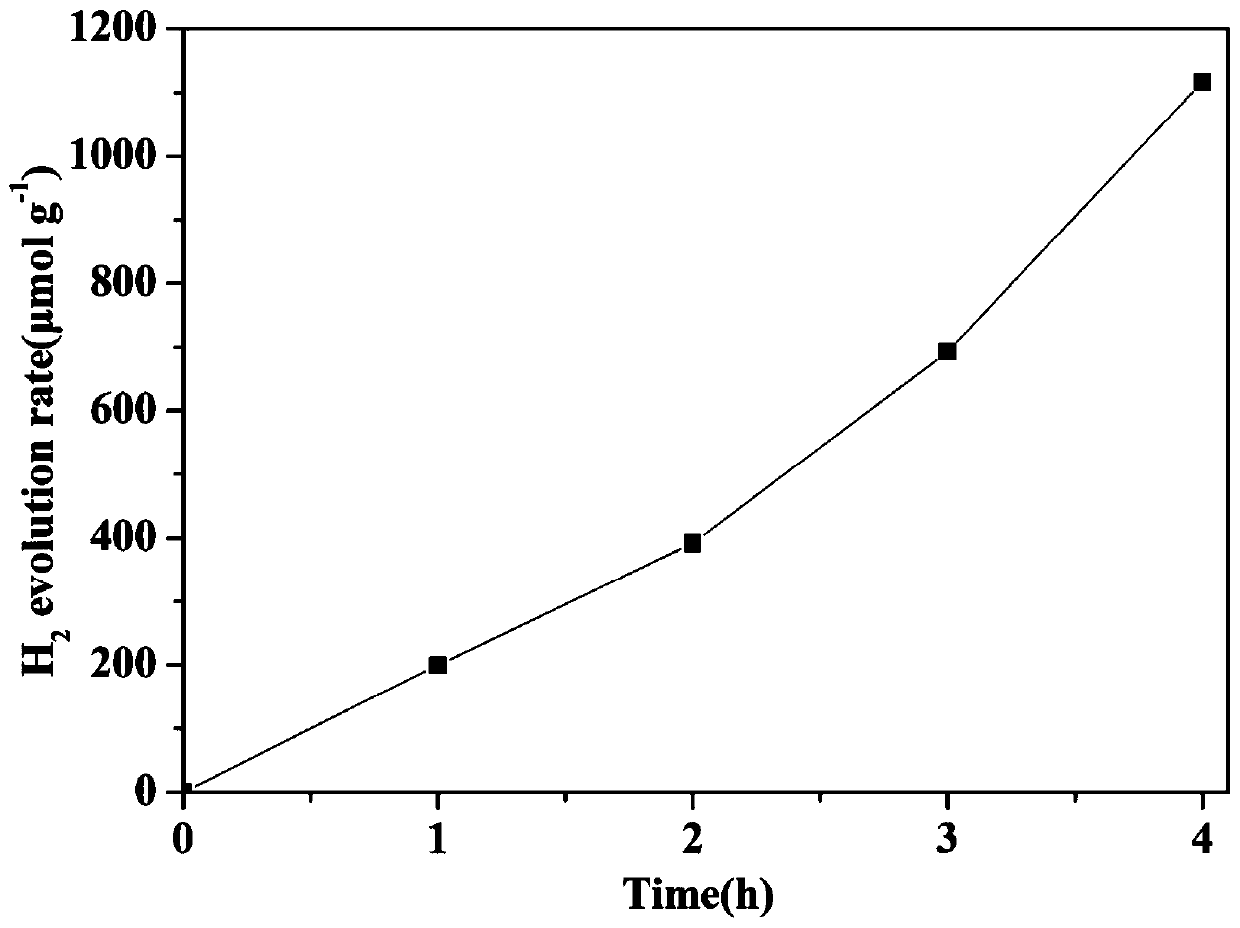 Two-step method for preparing Zn0.2Cd0.8S/rGO composite material