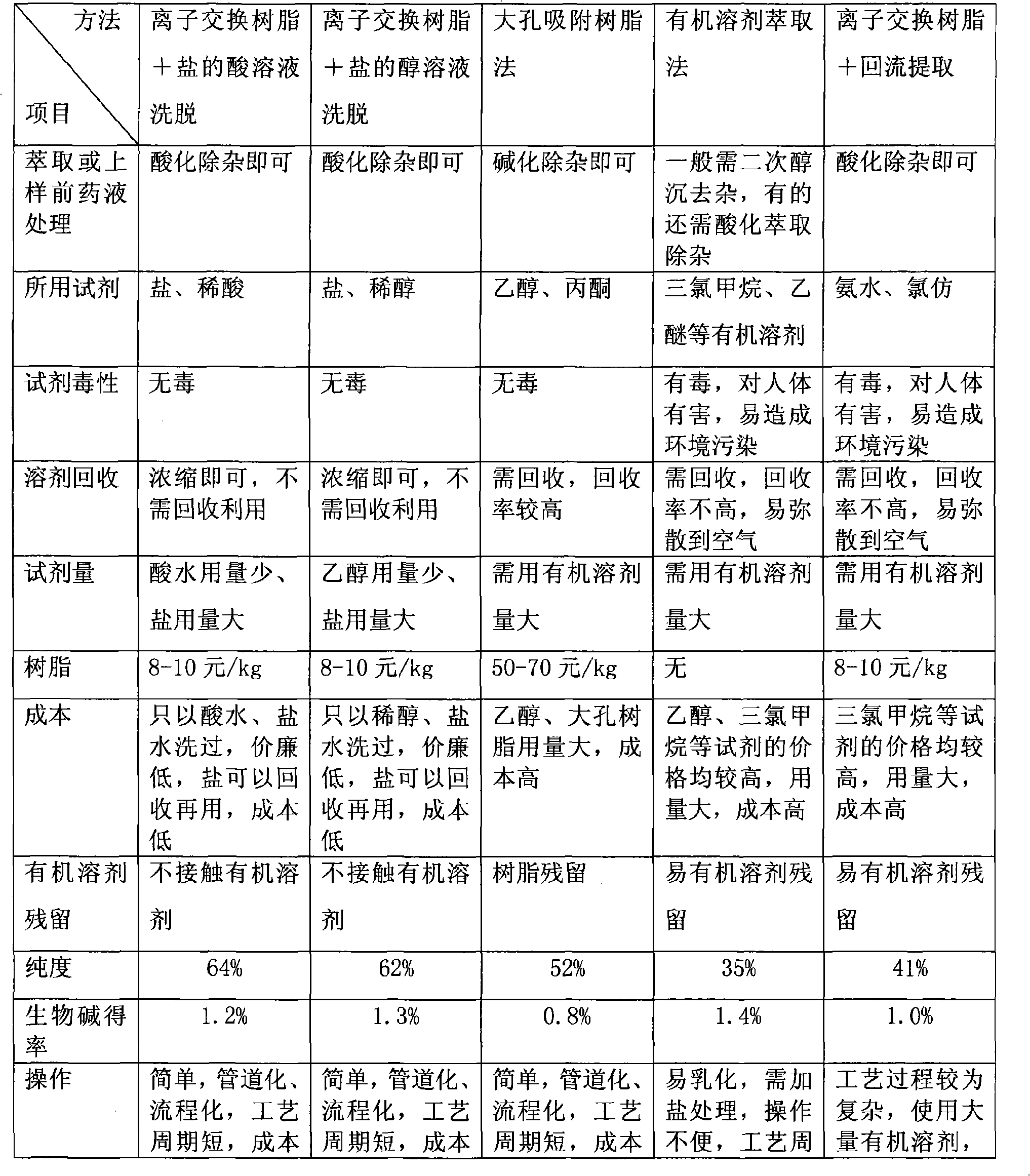 Process for separating total alkaloids form Chinese medicament extracting solution