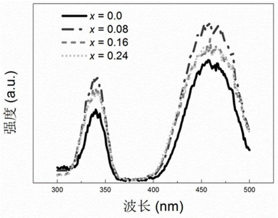 Yellow fluorescent powder used for white light LED and preparation method thereof