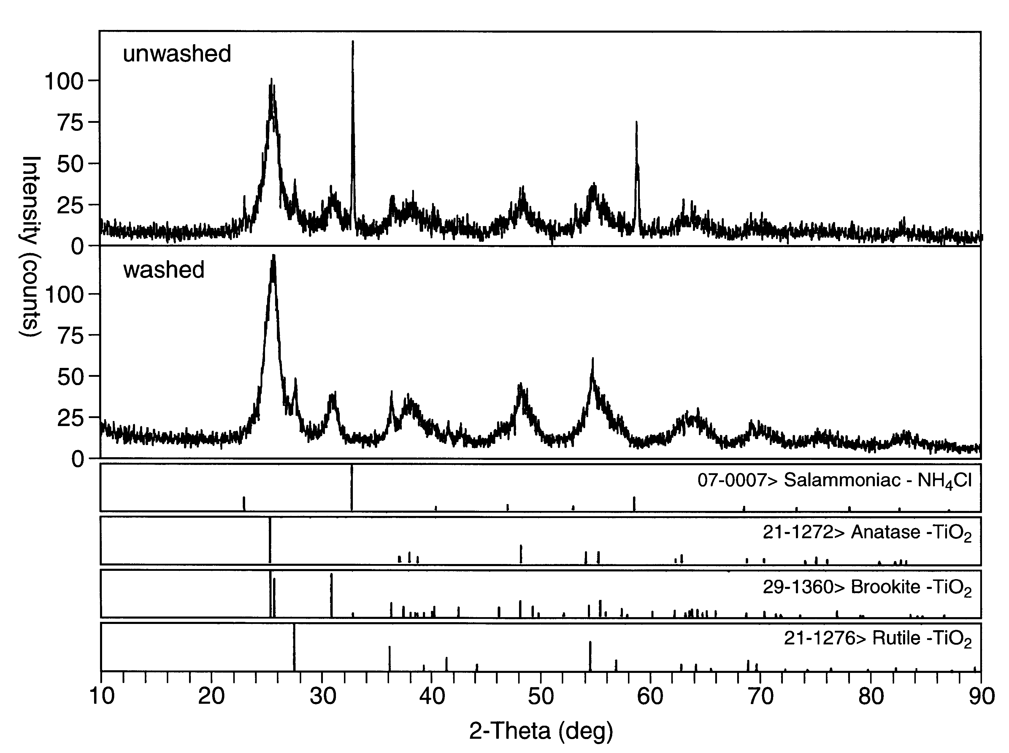 Methods for producing monodispersed particles of barium titanate