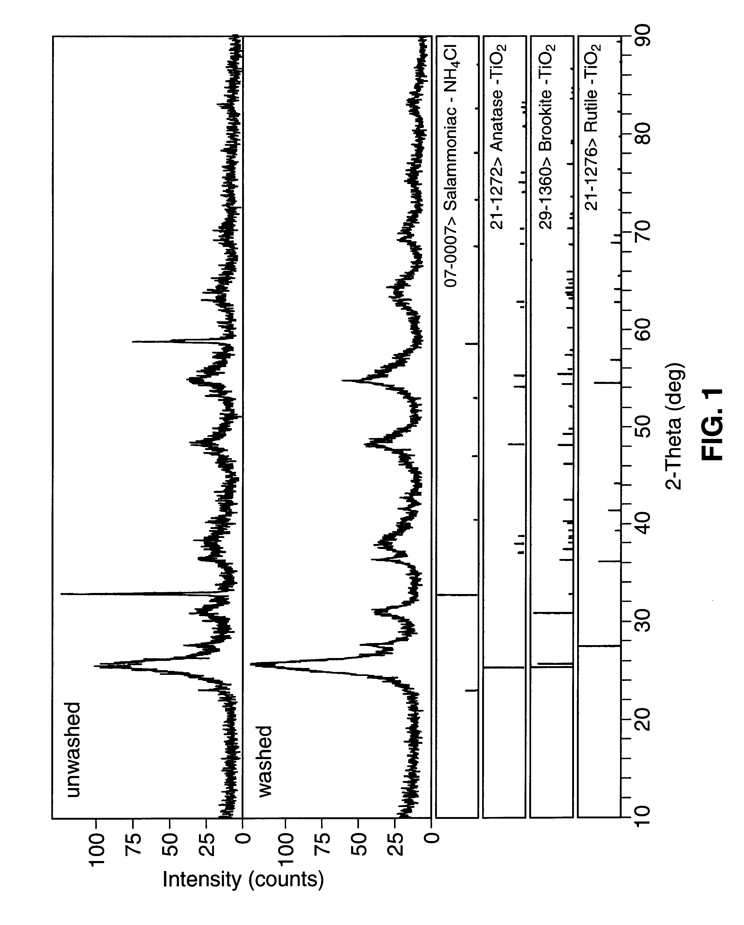 Methods for producing monodispersed particles of barium titanate