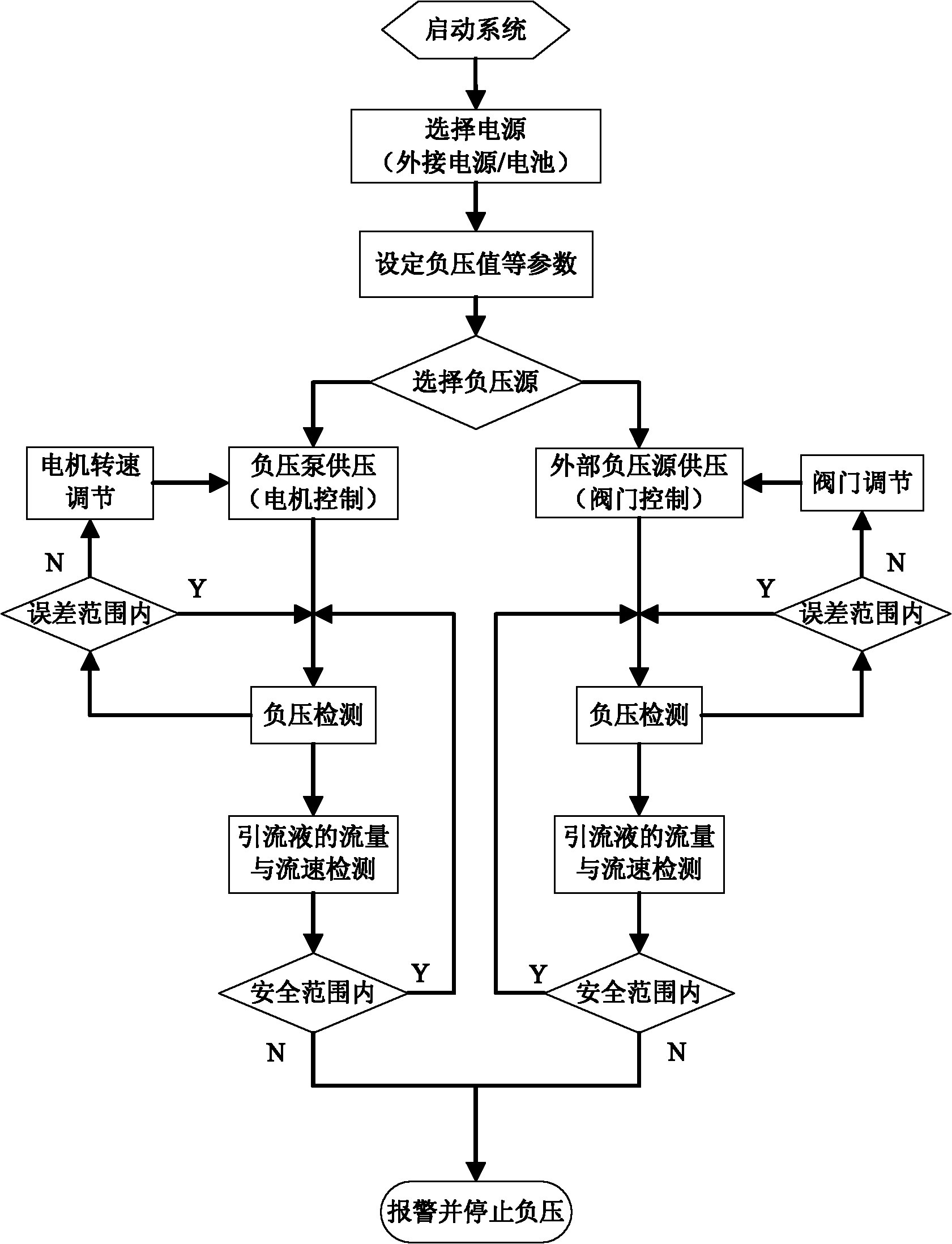 Dual negative pressure adjustable wound negative pressure therapy device based on microprocessor core