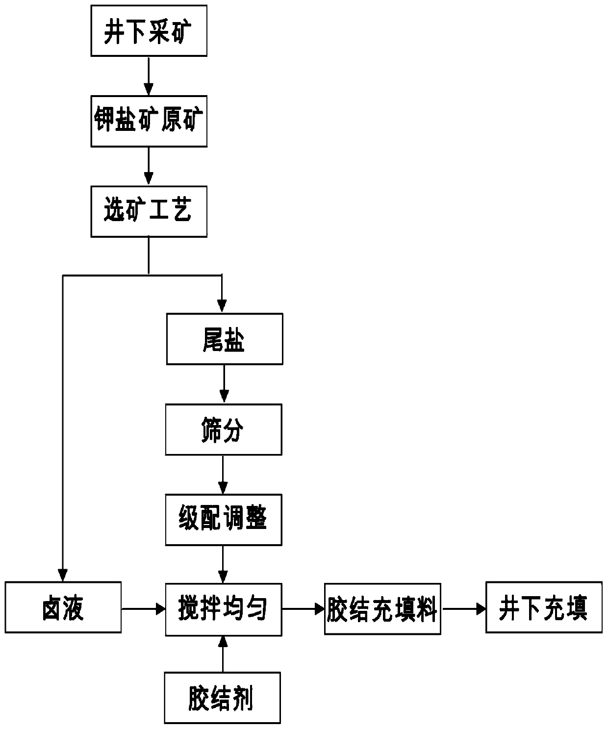 A method for producing potash ore cemented filling material by using graded tailing salt