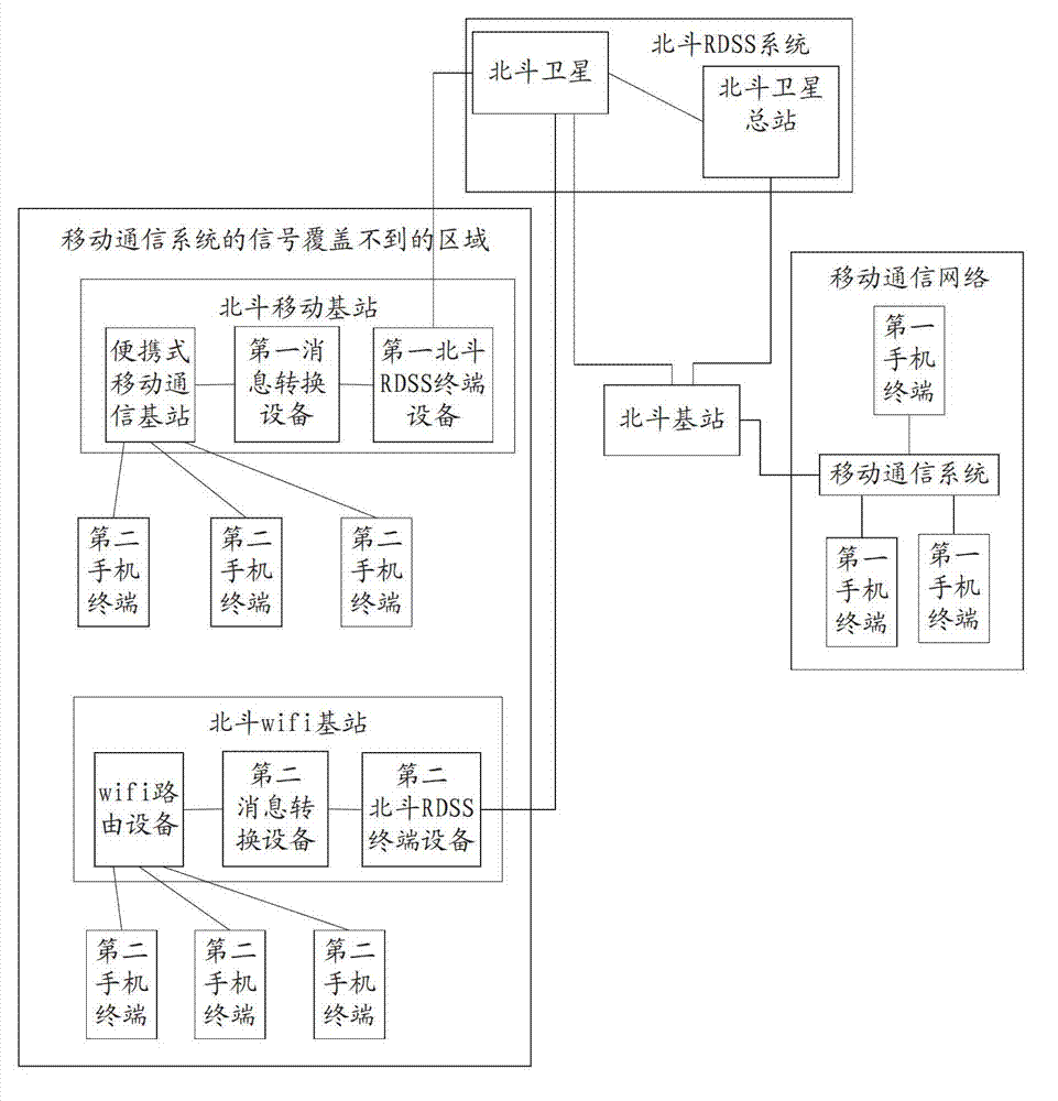 Mobile communication network expansion communication system and method of big dipper RDSS (radio data system) system