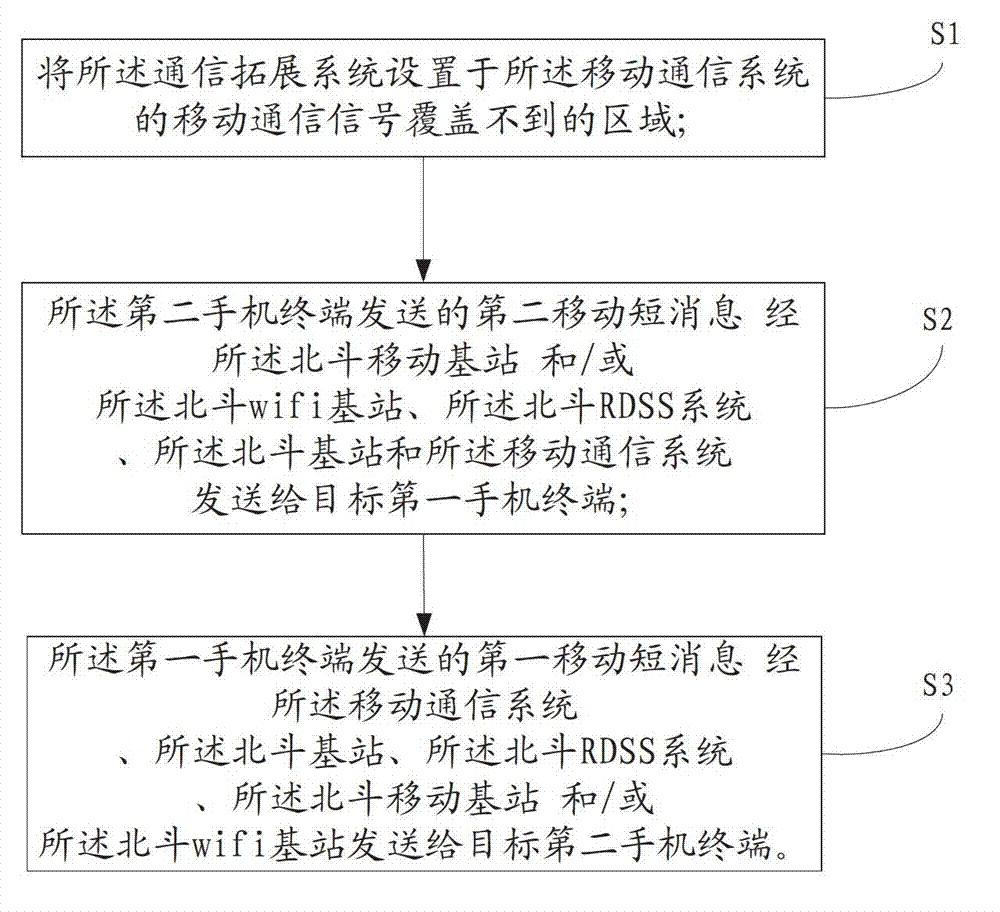 Mobile communication network expansion communication system and method of big dipper RDSS (radio data system) system