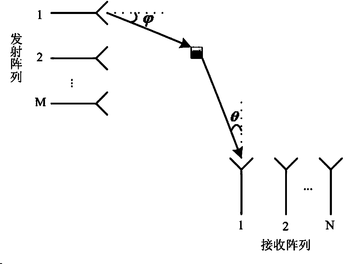 High-order cumulant based bistatic MIMO (Multiple Input Multiple Output) radar parameter estimation method