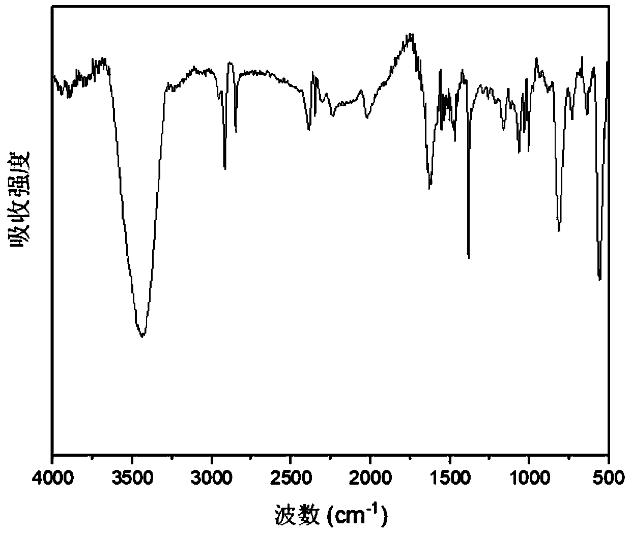 Mercapto-aryl functionalized MXene material and preparation method and application thereof