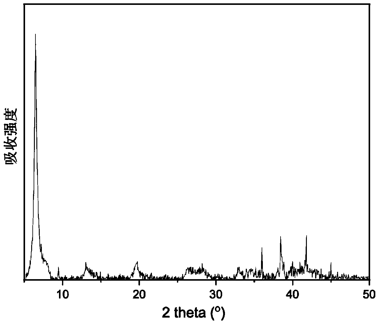 Mercapto-aryl functionalized MXene material and preparation method and application thereof