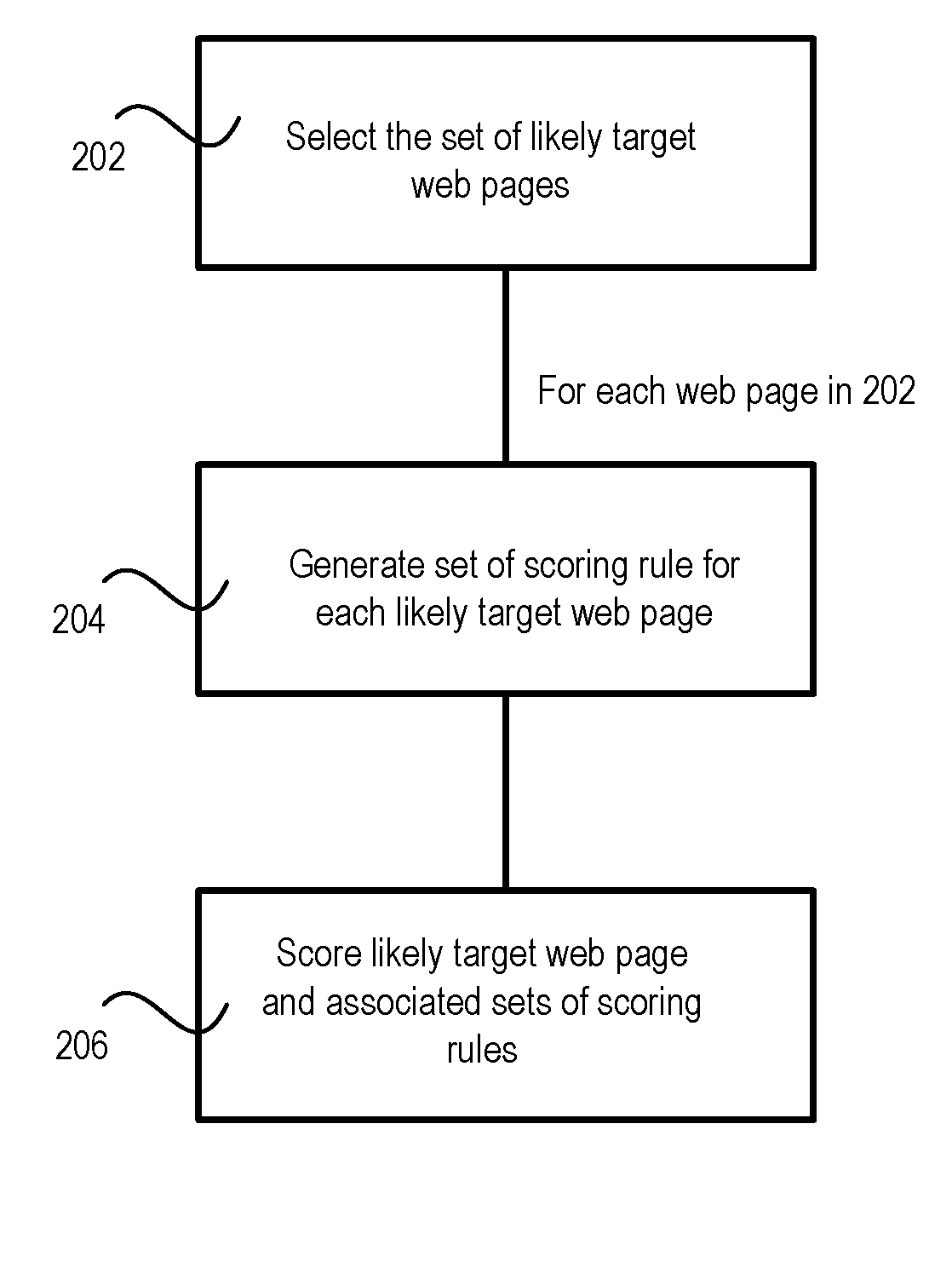 Dynamic page similarity measurement