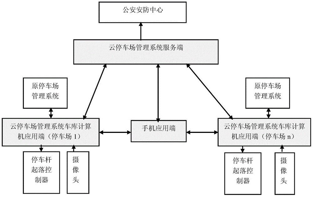 Management method of cloud parking without parking cards