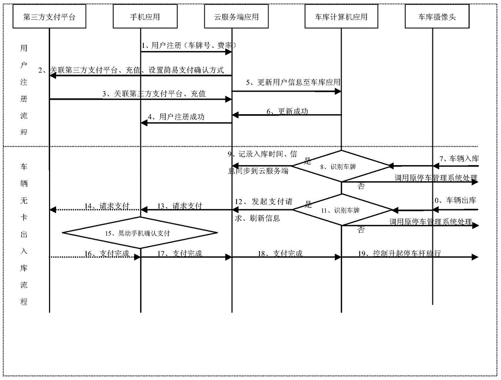 Management method of cloud parking without parking cards