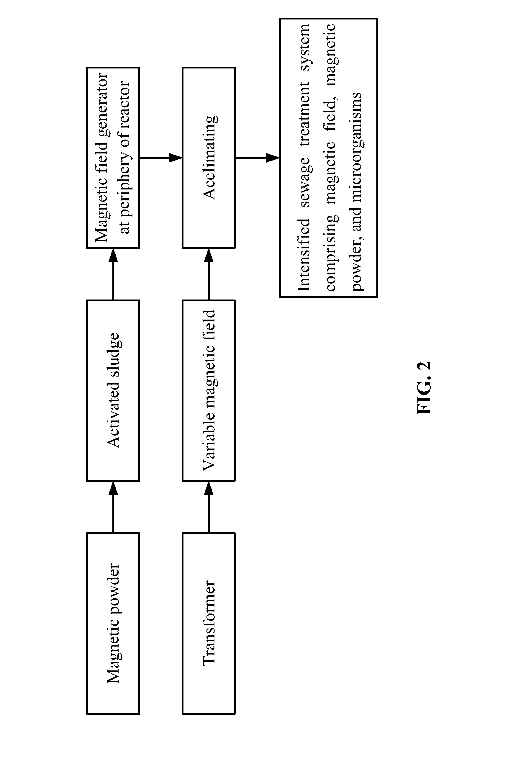 Device and method for sewage treatment using variable magnetic field