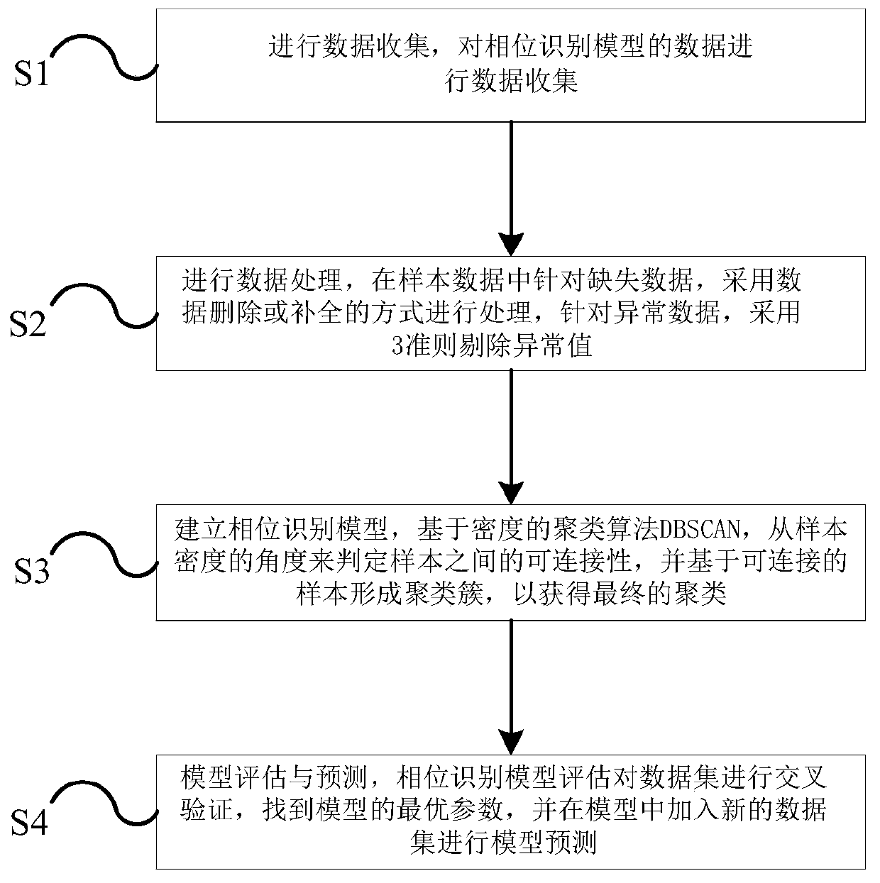 Phase identification method based on clustering algorithm and network search