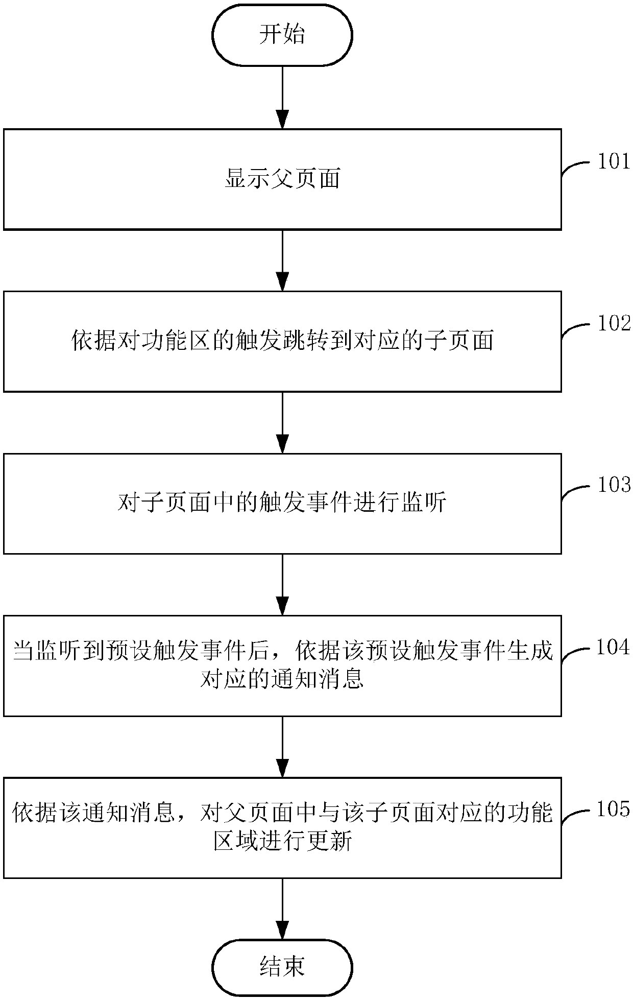 Page refreshing method and apparatus