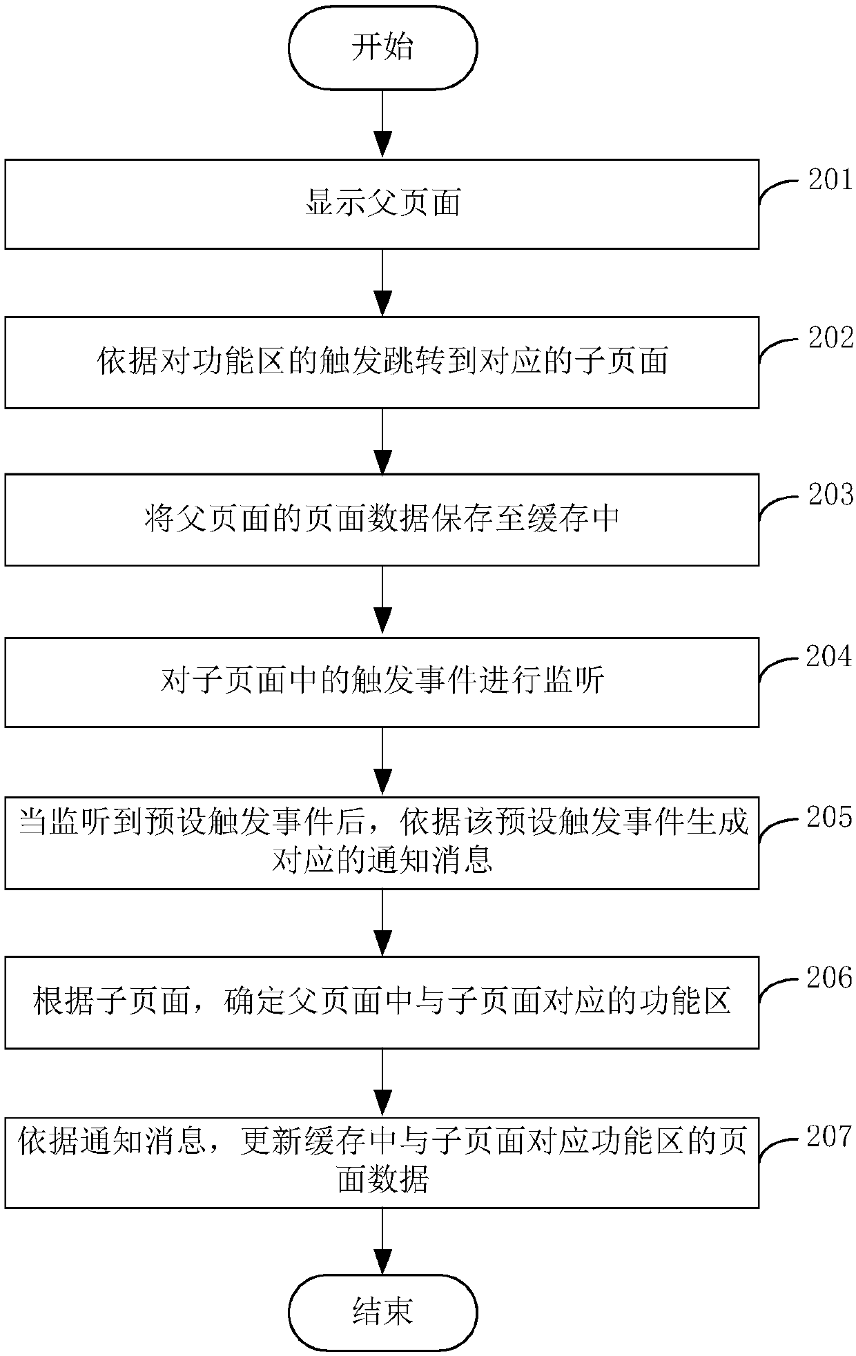 Page refreshing method and apparatus