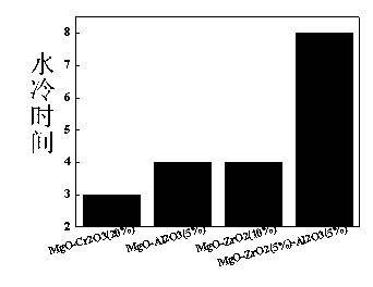 Preparation method of magnesium spinet zirconium brick