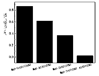 Preparation method of magnesium spinet zirconium brick