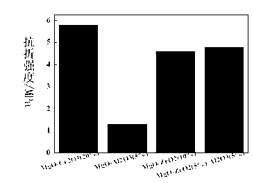 Preparation method of magnesium spinet zirconium brick