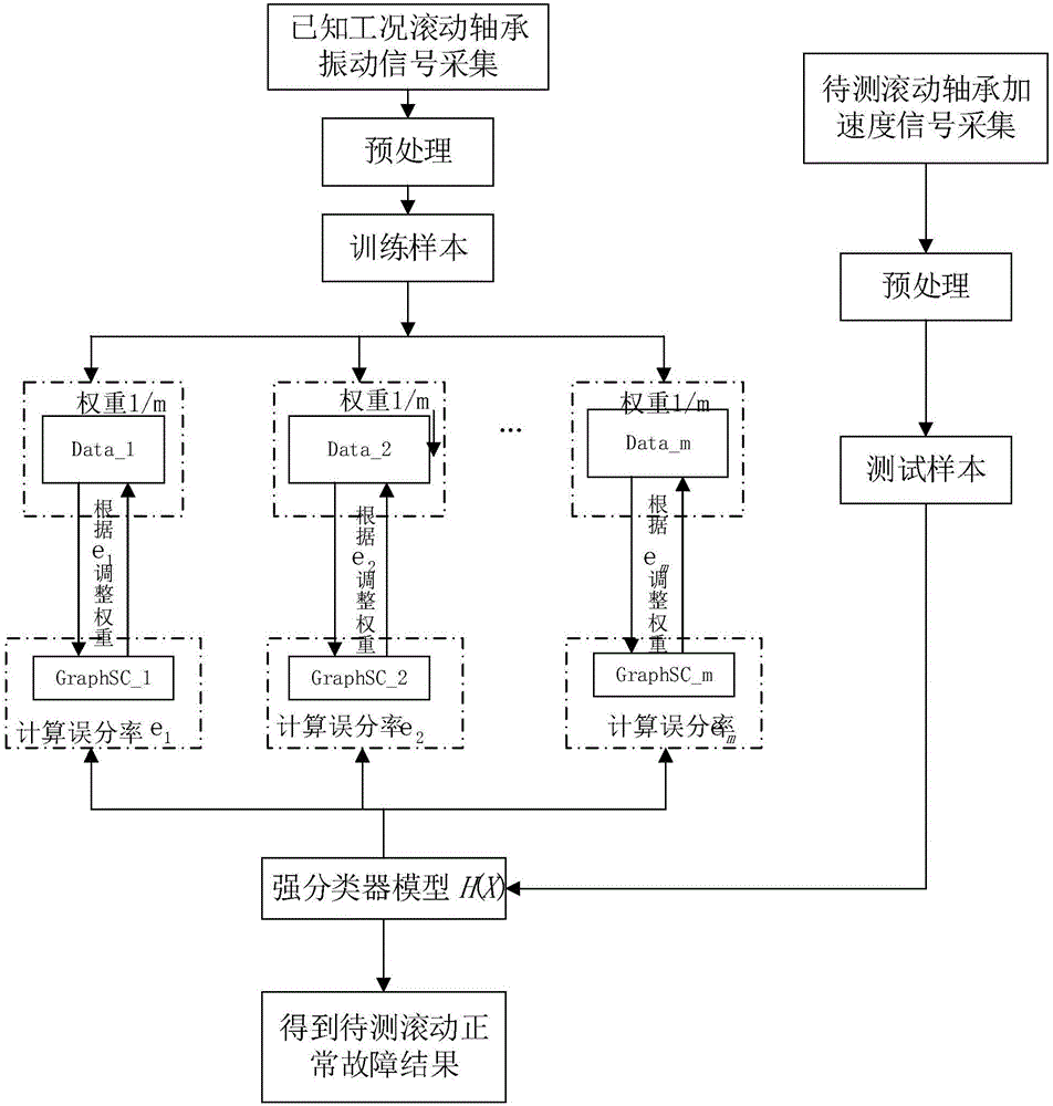 Bearing fault classification diagnosis method based on sparse representation and ensemble learning