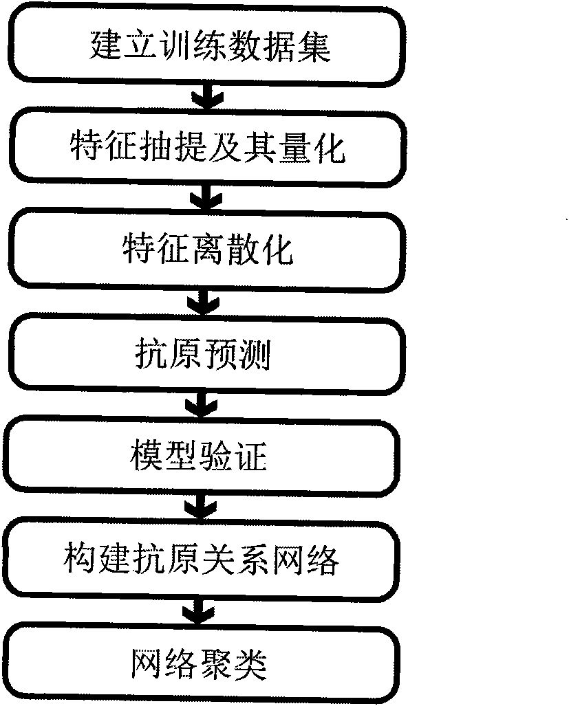 Method for predicting flu antigen through model and application thereof