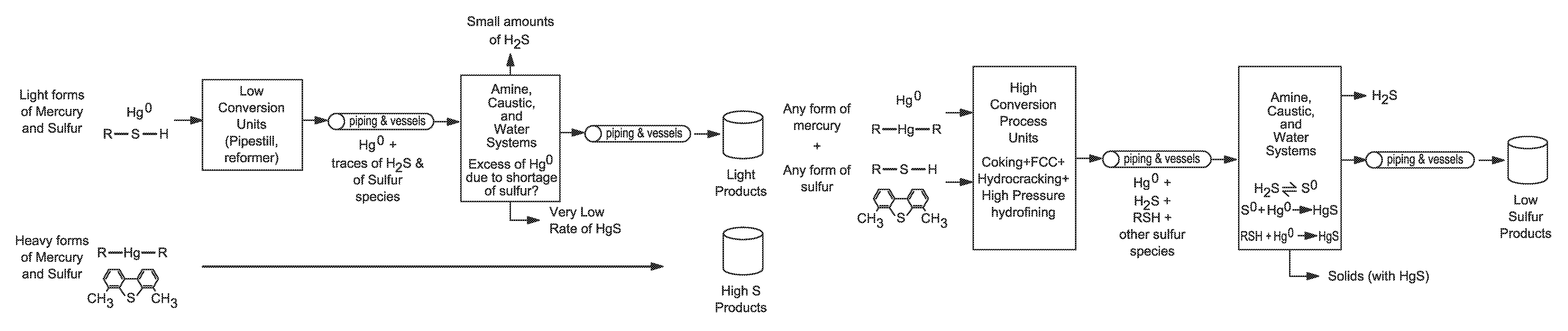 Petroleum refinery mercury control