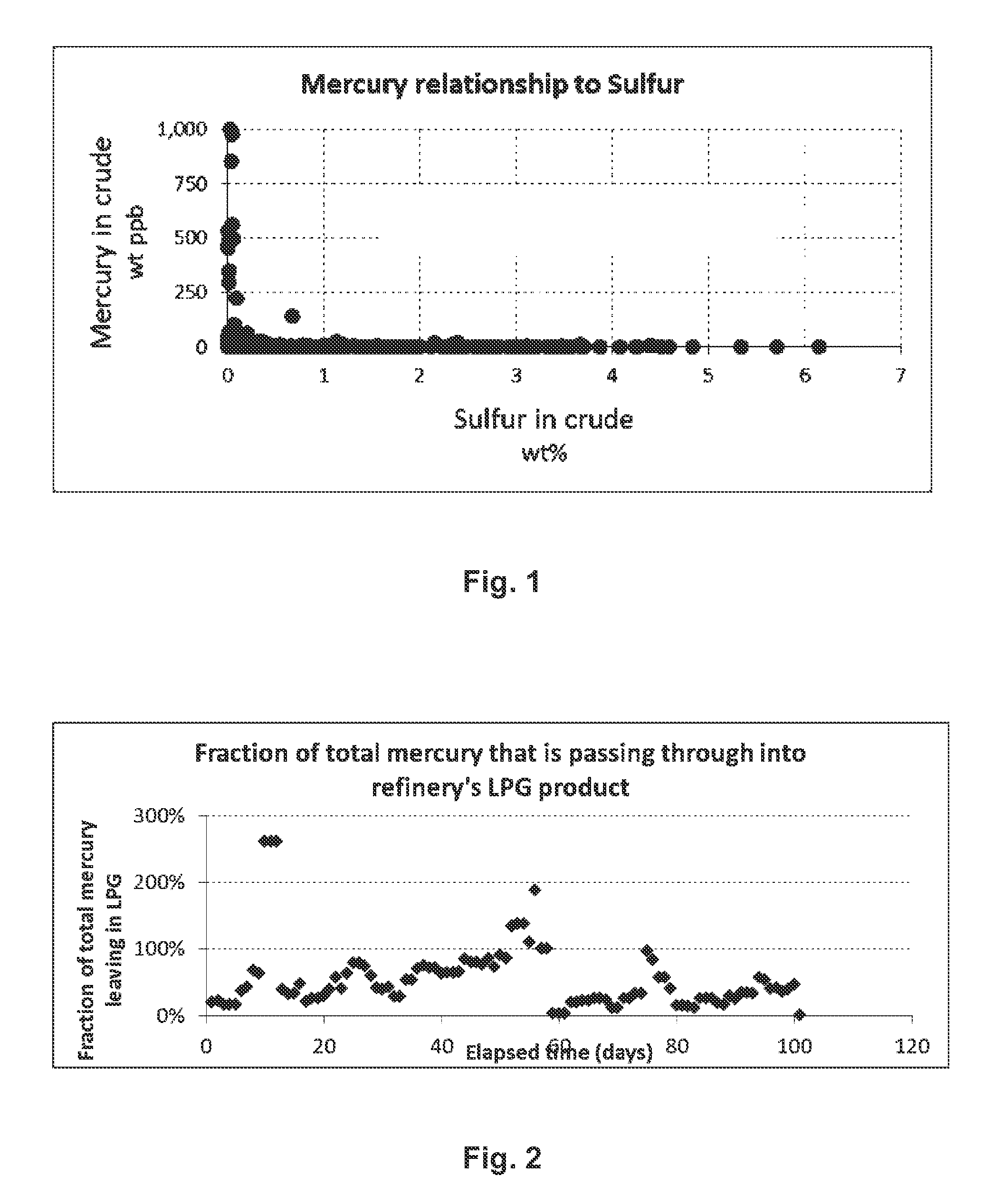 Petroleum refinery mercury control