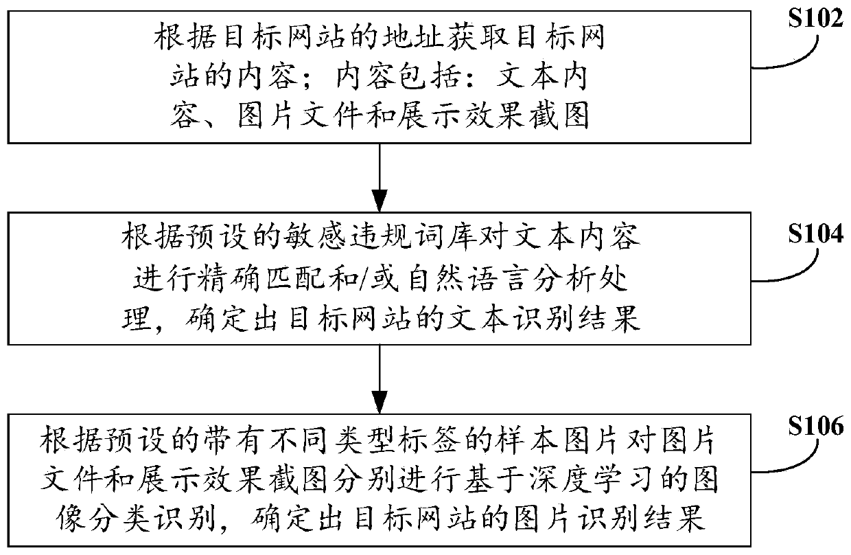 Website information identification method and device and electronic equipment