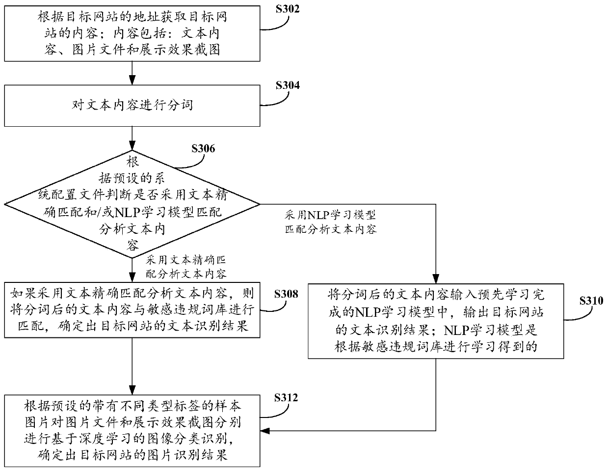 Website information identification method and device and electronic equipment