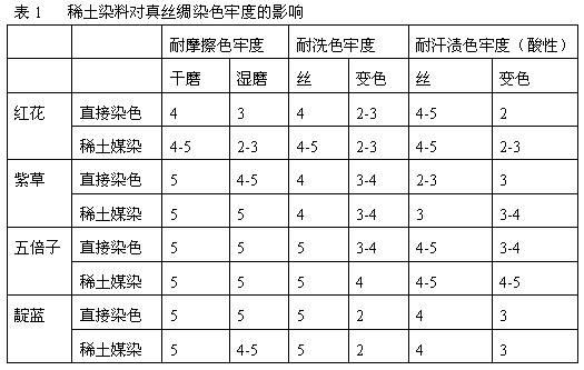 Method for dyeing pure silk by regarding rare earth material as mordant