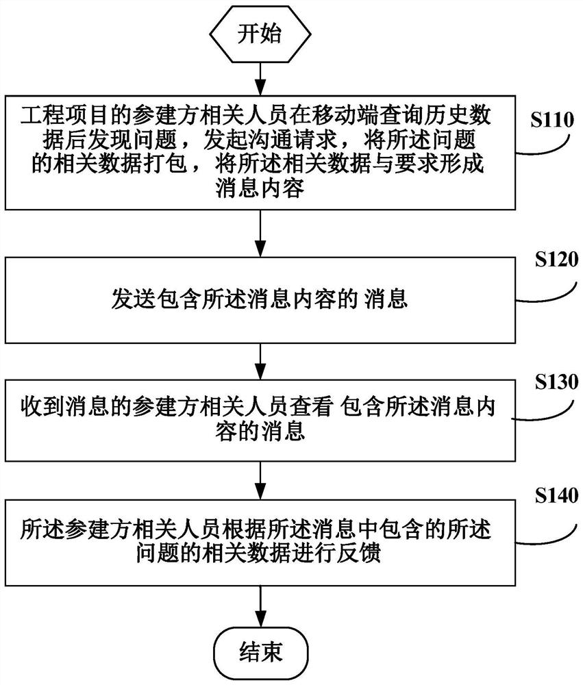 Method and device for message communication based on real-time data of engineering projects