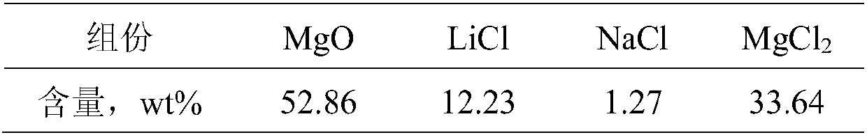 Collaborative extraction system of magnesium and lithium in salt lake brine and treatment method thereof