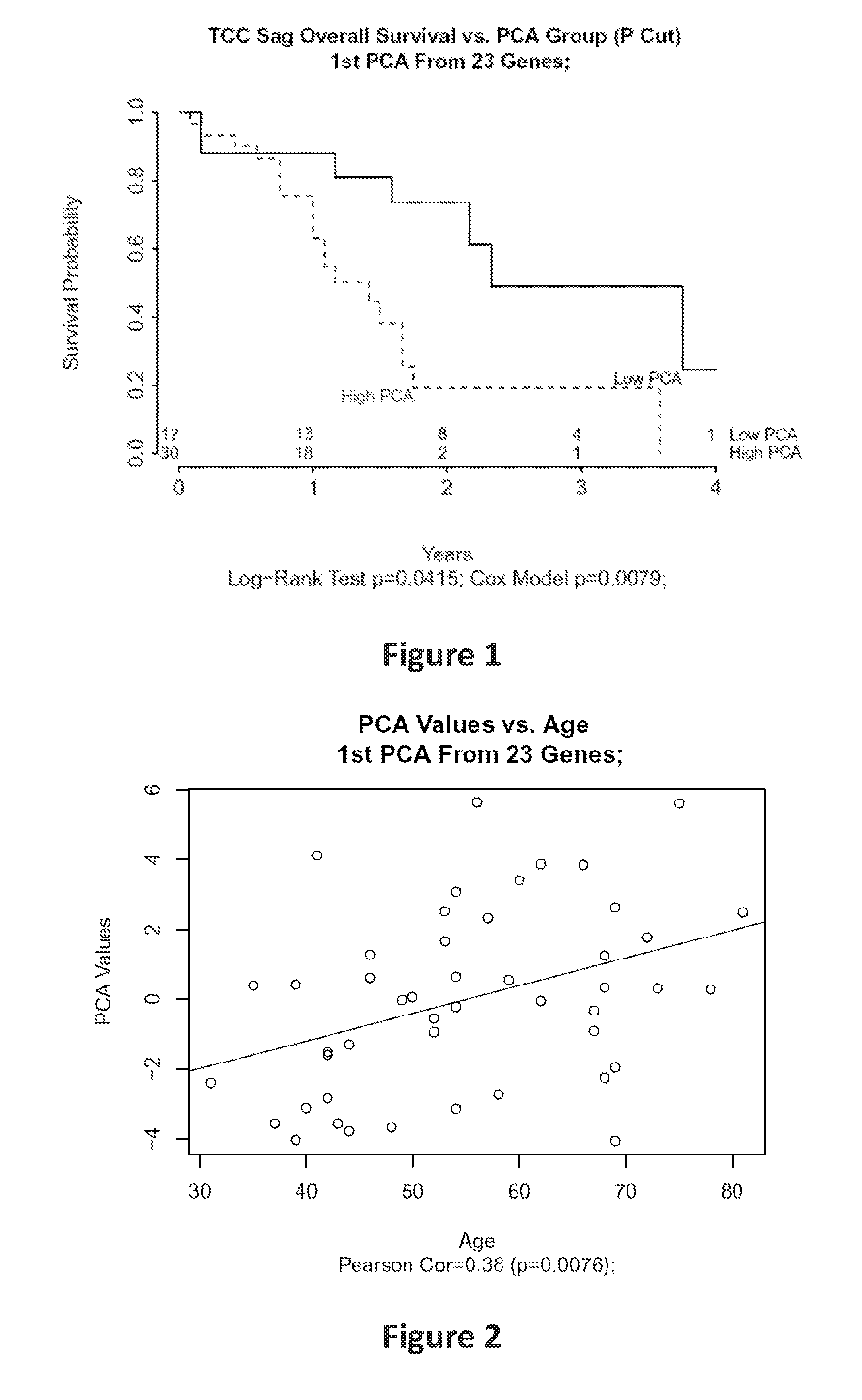 Methods of predicting high grade gliomas using senescence associated genes