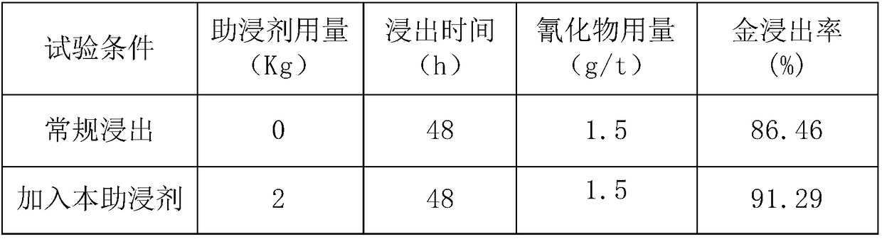 Gold cyaniding leaching aided agent and application thereof in gold cyanide leaching process