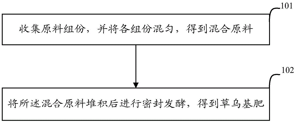 Base fertilizer for kusnezoff monkshood and preparation method of base fertilizer