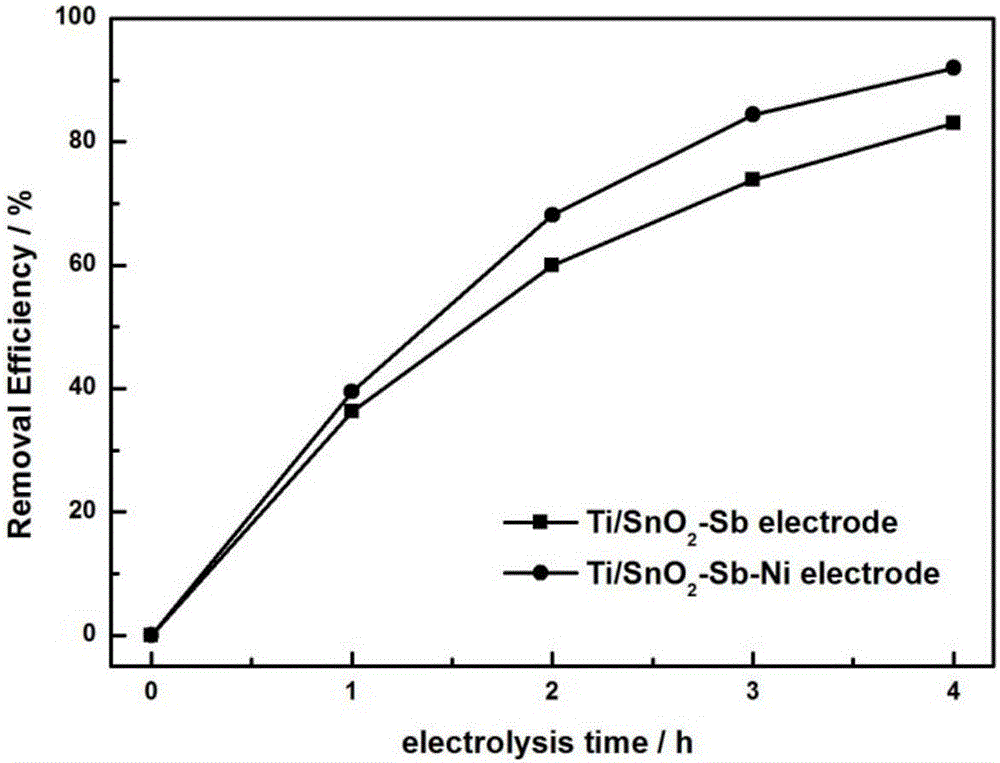 Ni-doped tin dioxide microporous anode, preparation method and application