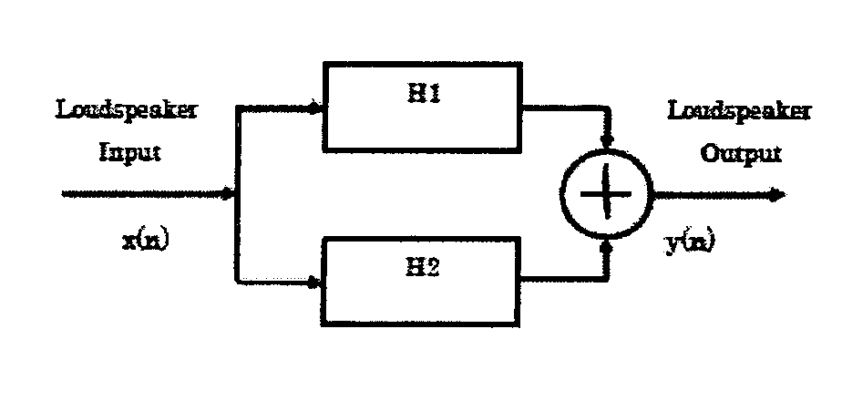 Method and apparatus for loudspeaker equalization