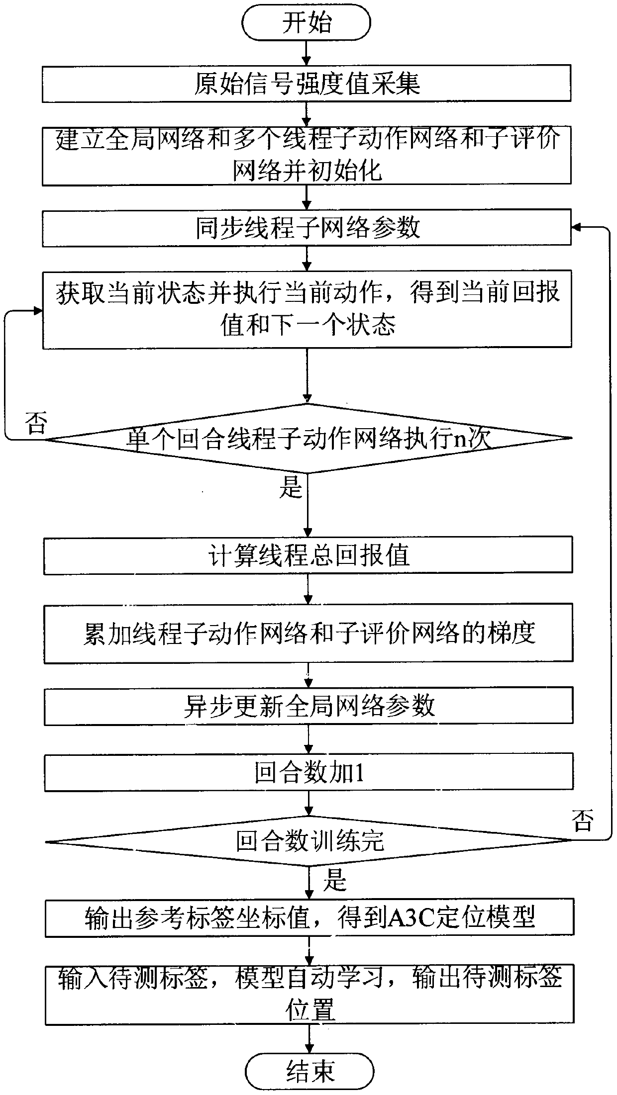 RFID indoor positioning algorithm based on asynchronous dominant action evaluation