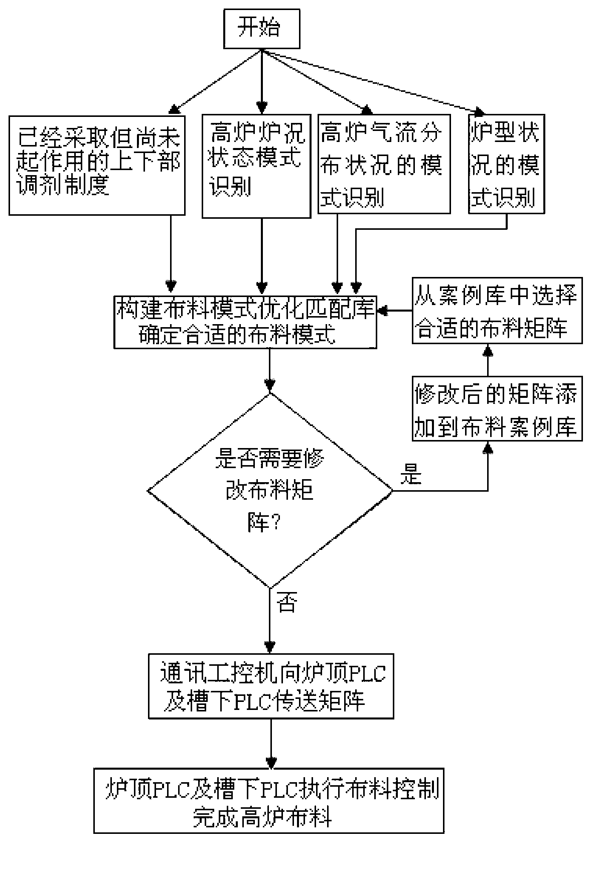 Blast furnace burden distribution optimization method based on mode recognition and expert system as well as system