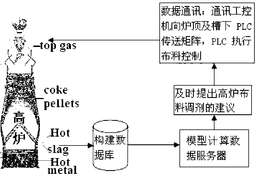 Blast furnace burden distribution optimization method based on mode recognition and expert system as well as system