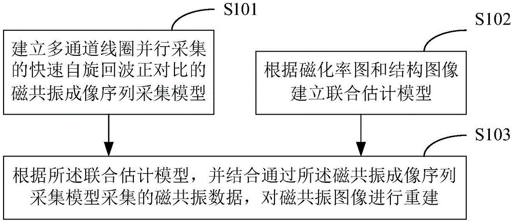 MRI (magnetic resonance imaging) method and device