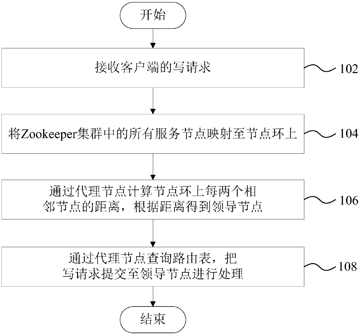 Request coordination method and device based on Zookeeper, computer device and storage medium